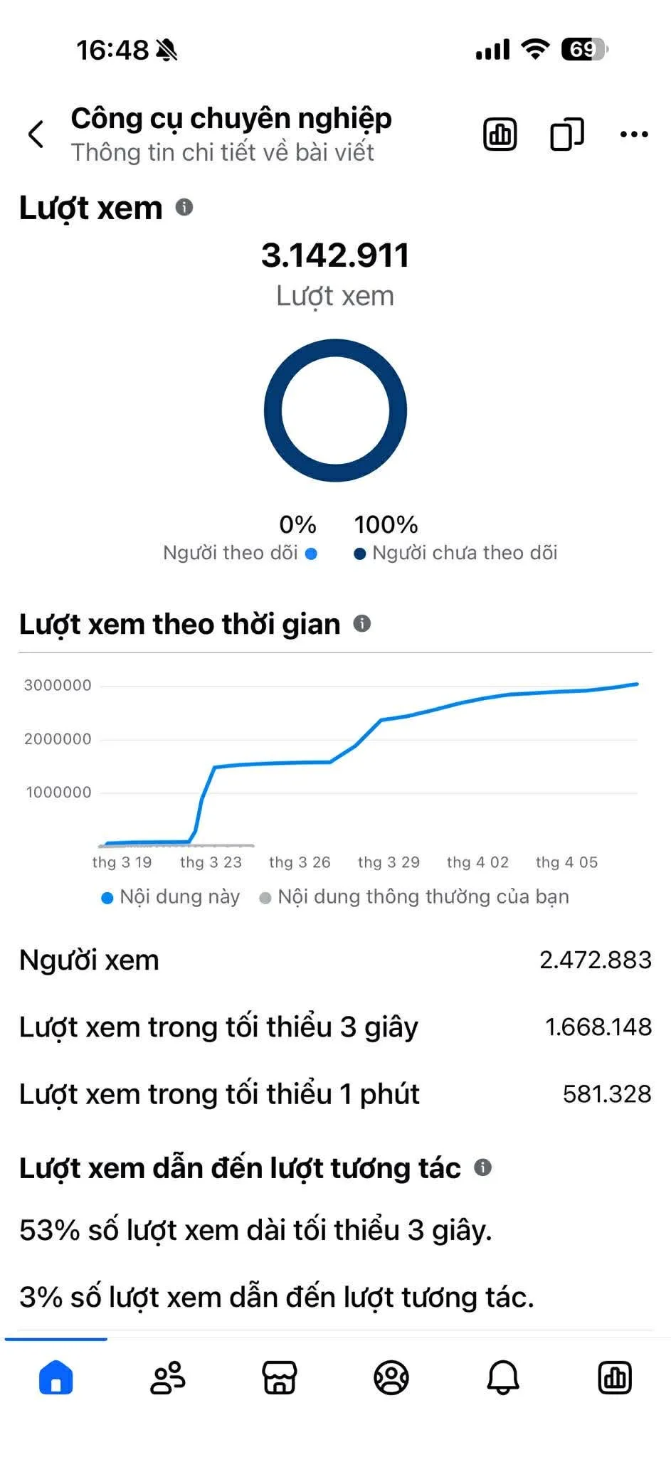 Hơn 3,1 triệu lượt xem. Kết quả một bài của học viên, chụp từ trang quản lý.